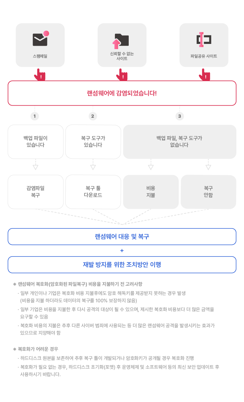 랜섬웨어 복구절차 이미지