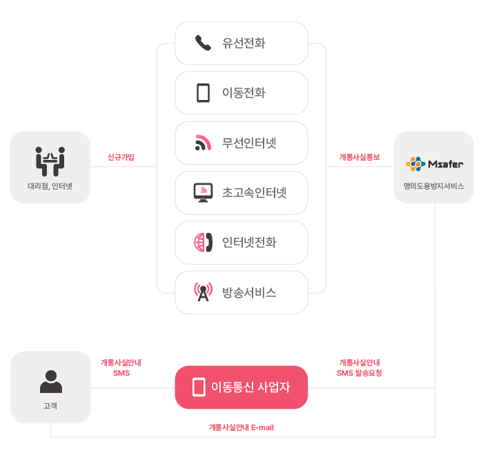 명의도용 설명 이미지