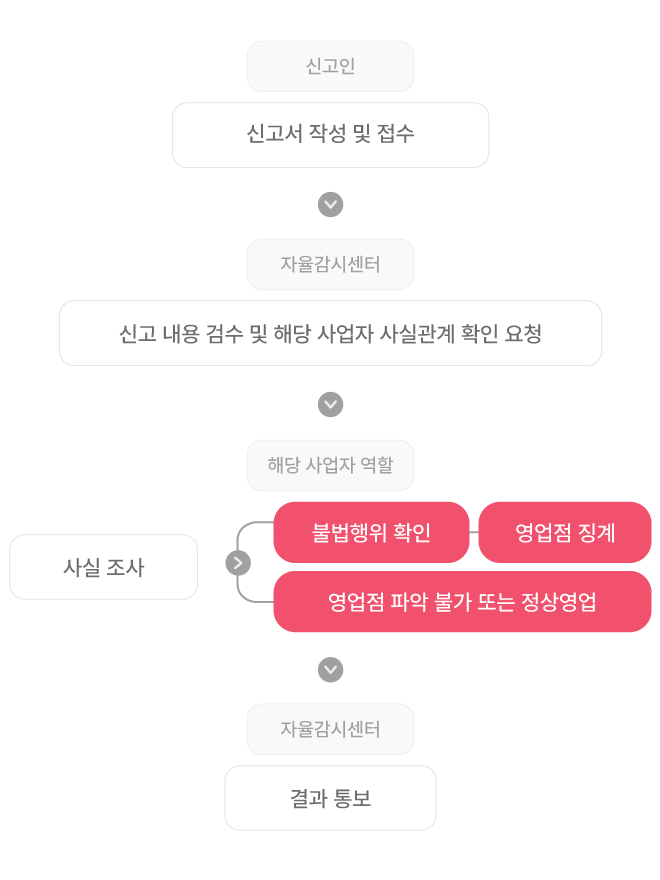 신고절차 이미지