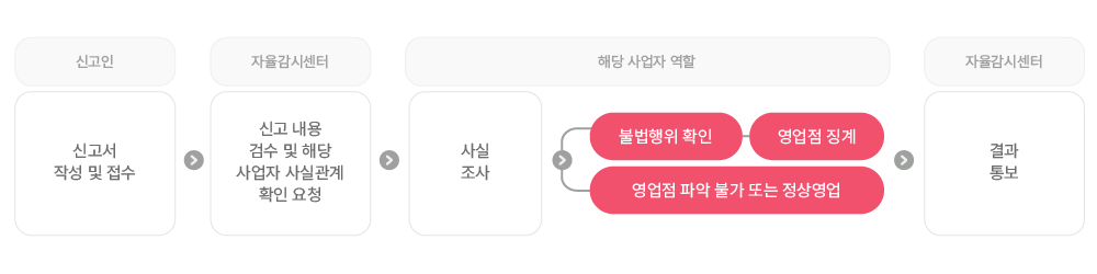 신고절차 이미지